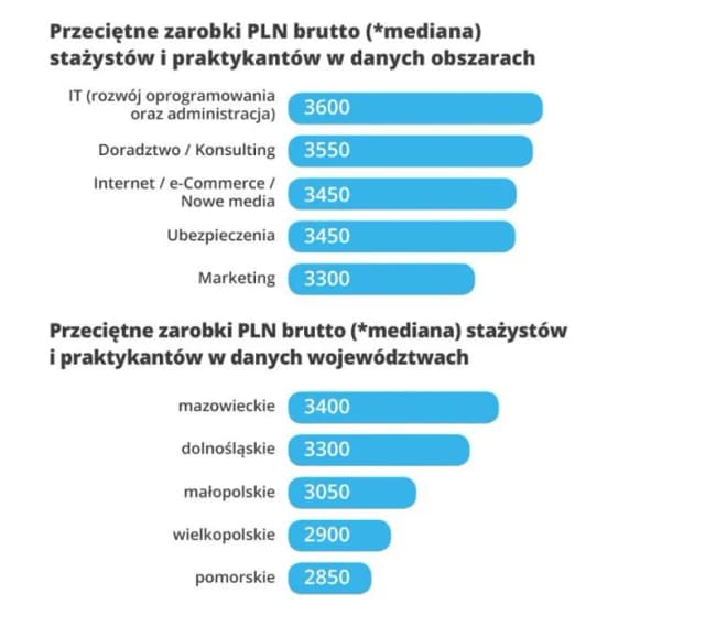 Ile zarabia się na stażu? Zaskakujące stawki w różnych branżach Ile zarabia się na stażu? Zaskakujące stawki w różnych branżach