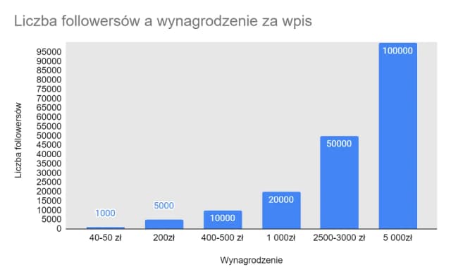 Ile zarabia się na Insta? Sekrety dochodów influencerów i ich modeli zarabiania Ile zarabia się na Insta? Sekrety dochodów influencerów i ich modeli zarabiania