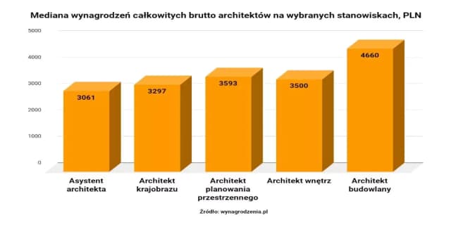 Ile zarabia projektant wnętrz? Zaskakujące dane o wynagrodzeniu w Polsce Ile zarabia projektant wnętrz? Zaskakujące dane o wynagrodzeniu w Polsce