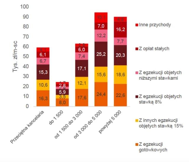 Ile zarabiają komornicy? Zaskakujące fakty o dochodach w Polsce Ile zarabiają komornicy? Zaskakujące fakty o dochodach w Polsce