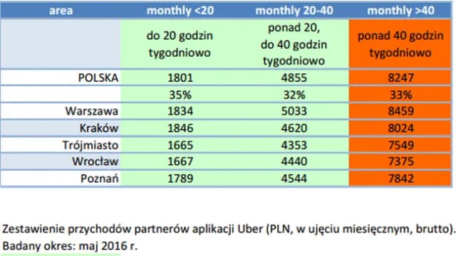 Ile zarabia kierowca Ubera? Zaskakujące fakty o wynagrodzeniach w Polsce Ile zarabia kierowca Ubera? Zaskakujące fakty o wynagrodzeniach w Polsce