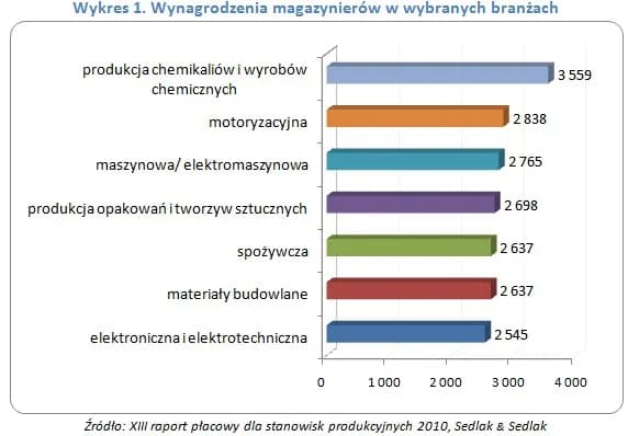 Ile zarabia magazynier w Polsce? Poznaj zarobki i czynniki wpływające na pensję Ile zarabia magazynier w Polsce? Poznaj zarobki i czynniki wpływające na pensję