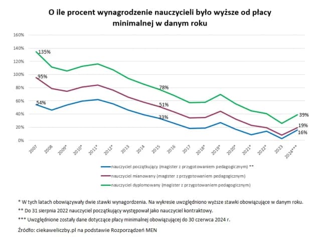 Ile zarabia nauczyciel dyplomowany? Zaskakujące fakty o wynagrodzeniach Ile zarabia nauczyciel dyplomowany? Zaskakujące fakty o wynagrodzeniach
