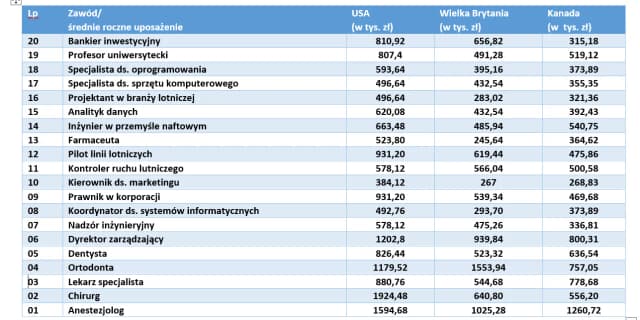 Ile zarabiają dentyści? Zaskakujące różnice w wynagrodzeniach w Polsce Ile zarabiają dentyści? Zaskakujące różnice w wynagrodzeniach w Polsce